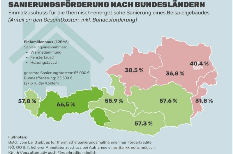 Vergleich zwischen den Fördermöglichkeiten Bund + Land von GLOBAL2000