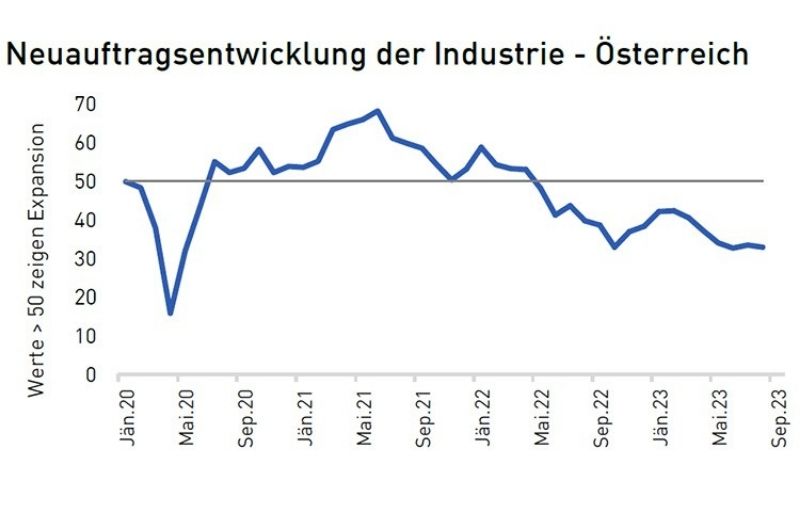 Trend abwärts bei Neuaufträgen in der Industrie; Quelle: WKÖ