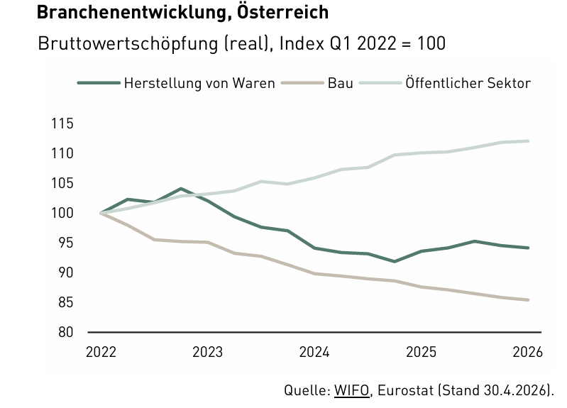 Branchenentwicklung Mai 2026