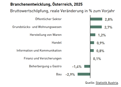 Branchenentwicklung Oesterreich 2025
