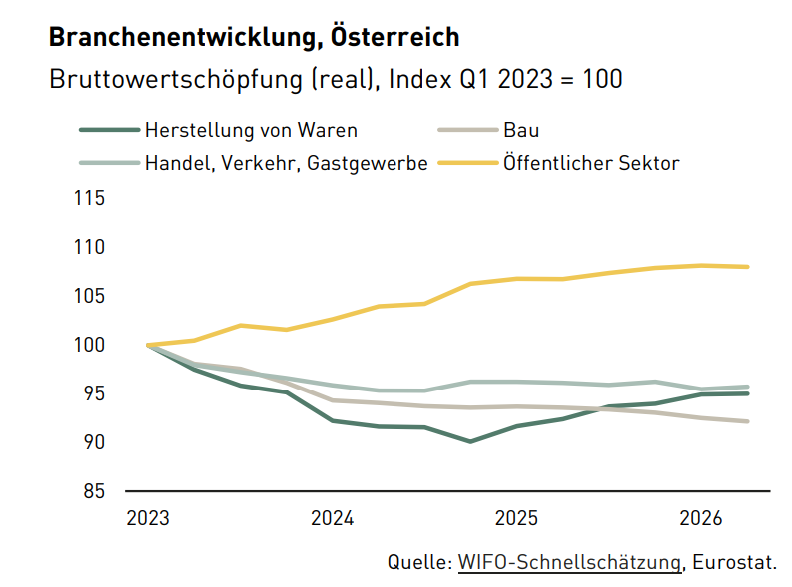 Branchenentwicklung Oesterreich WIFO