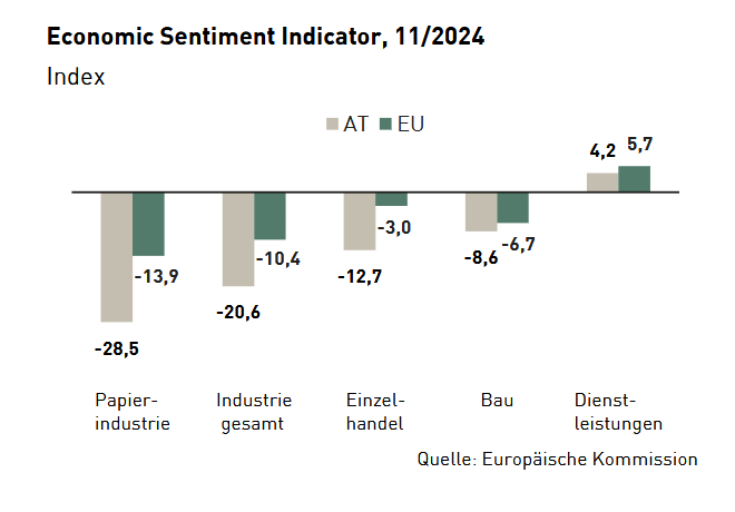 Economic Sentiment Indicator, November 2024