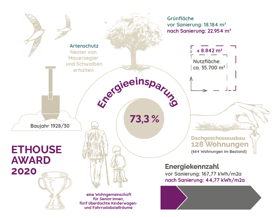 Infografik Goethehof Wien, ETHOUSE Award 2024