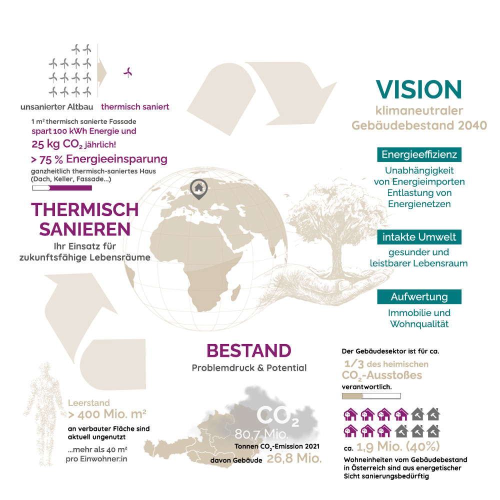 Vision klimaneutraler Gebäudebestand 2040