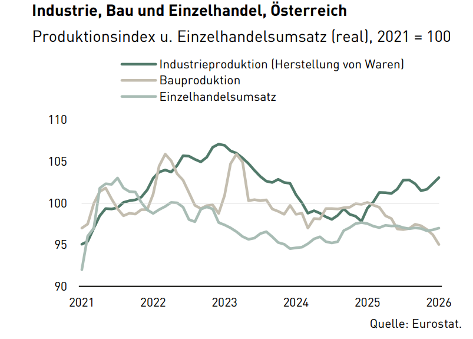Industrie Bau und Einzelhandel in Oesterreich