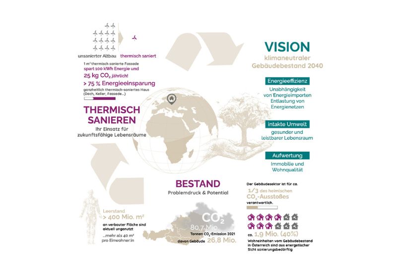Infografik Vision klimaneutraler Gebäudebestand Österreich