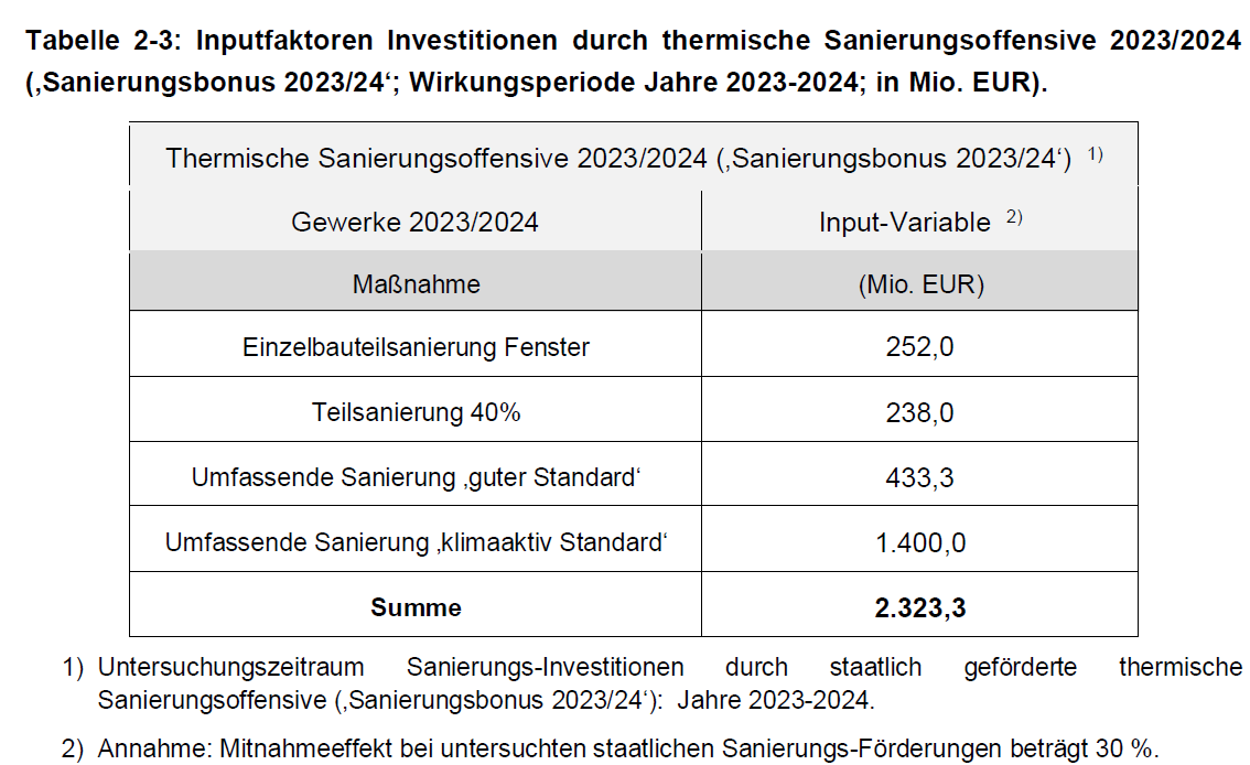 Investition Sanierungsoffensive 23-24