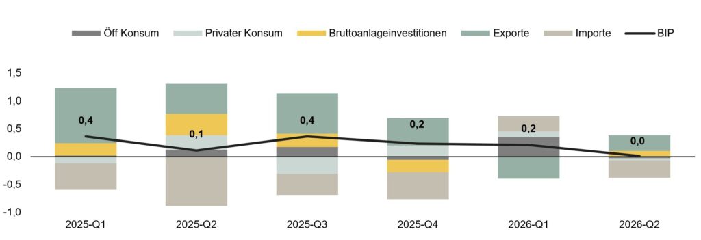 Konjunkturradar Augutst 2026 WKOe WIFO Schnellschaetzung