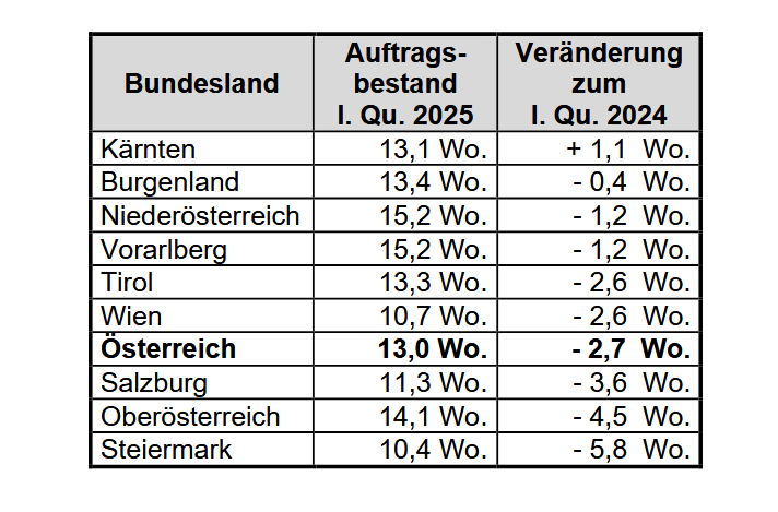 Regionale Unterschiede Q1 2025 nach Bundesländer