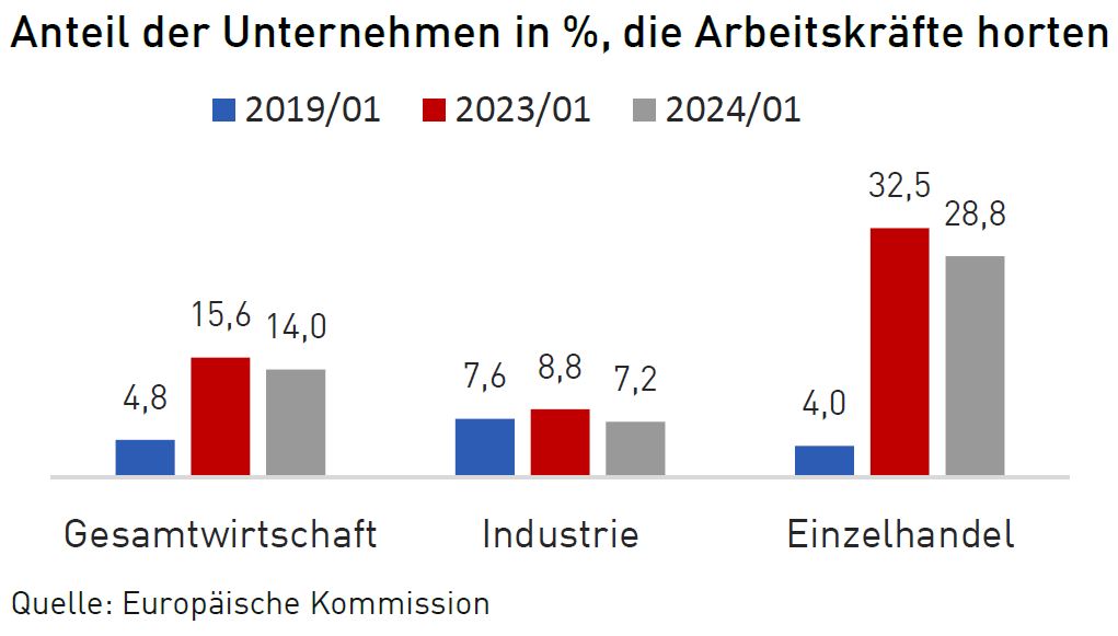 Arbeitskräfte horten Österreich 2024