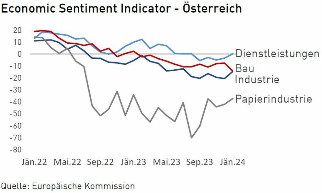 Konjunkturradar Österreich: economic-sentiment-indicator