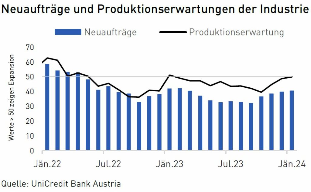 Neuaufträge Produktion Österreich 2024